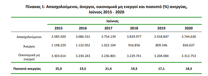 Στο 18,3% εκτινάχθηκε η ανεργία τον Ιούνιο