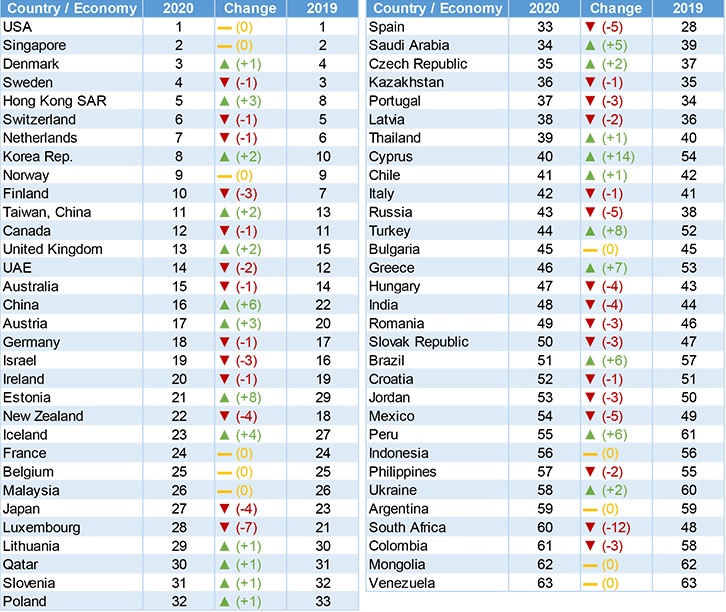7 θέσεις κερδίζει η Ελλάδα στον παγκόσμιο χάρτη ψηφιακής ανταγωνιστικότητας