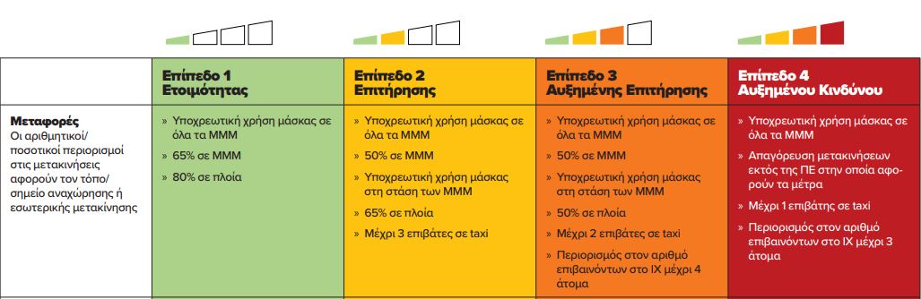 Πόσα άτομα επιτρέπονται σε ΙΧ και ταξί: Οι διαφορές ανά περιοχή