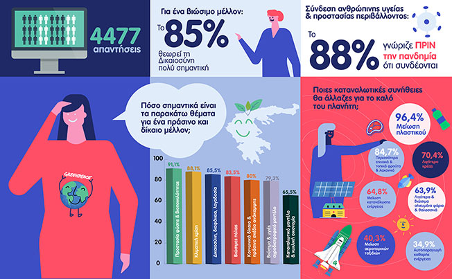 Πανδημία: Τι θεωρούν σημαντικό οι πολίτες για μία καλύτερη επόμενη μέρα;