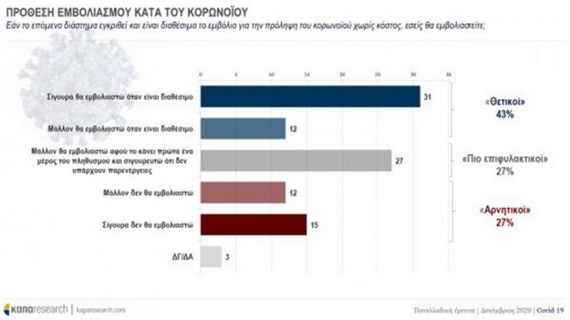 Εμβόλιο COVID-19: Το 54% των Ελλήνων δηλώνει αρνητικό ή επιφυλακτικό – Το 35% δεν εμπιστεύεται το εμβόλιο της Pfizer