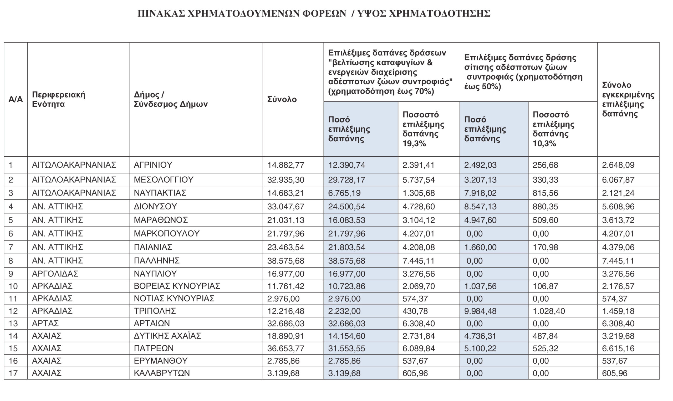 Ποιοί δήμοι θα πάρουν 600