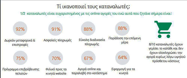 Τι αρέσει στους καταναλωτές σε ένα Eshop;