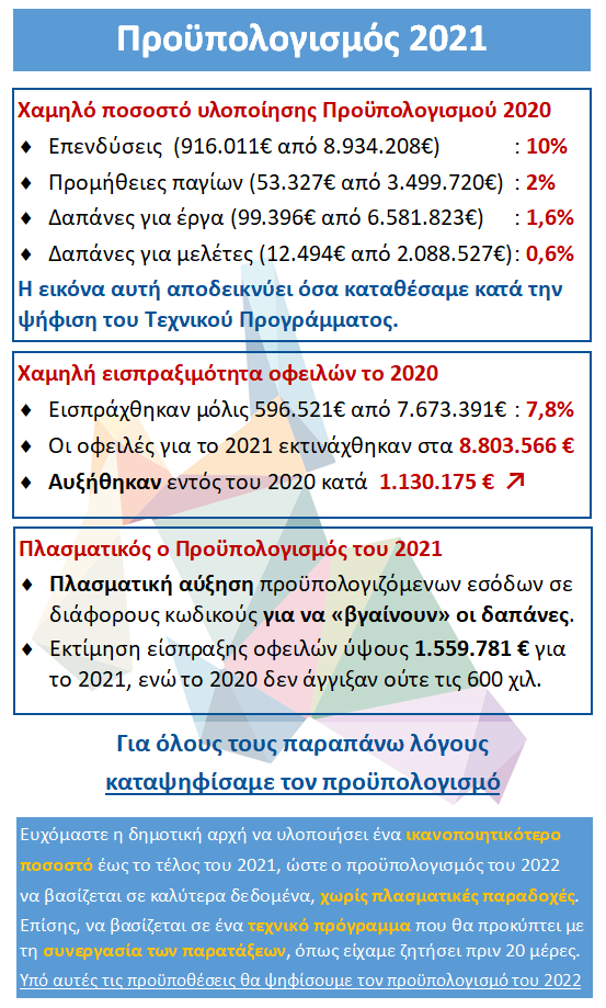 Η θέση μας για τον Προϋπολογισμό του Δήμου για το 2021