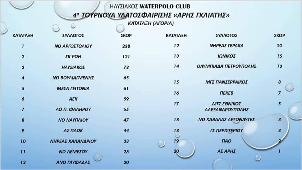 ΝΟΑ: Μία καινοτόμος διοργάνωση της ομάδας Water Polo παίδων [εικόνες]