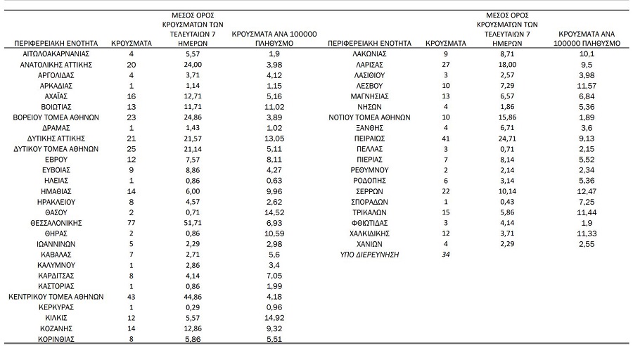 Στα 610 νέα κρούσματα κορονοιού, 34 νεκροί, 319 διασωληνωμένοι