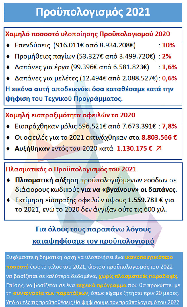 Στην τοποθέτησή μας στο χθεσινό συμβούλιο για τον Προϋπολογισμό του 2021 αναδείξαμε τα εξής ζητήματα
