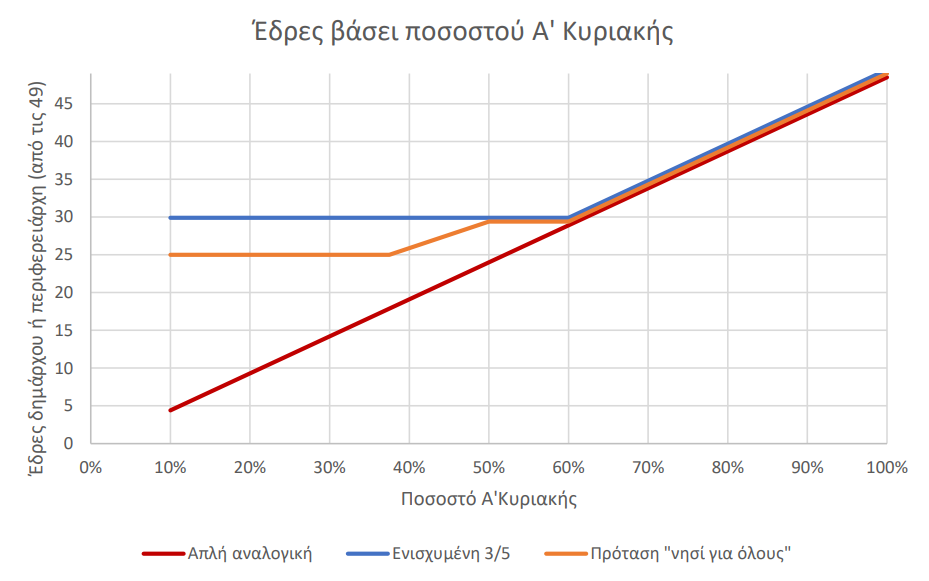 Παντελειός: Επιστολή προς τον Υπ. Εσ. για το νέο εκλογικό νομοσχέδιο για τους ΟΤΑ