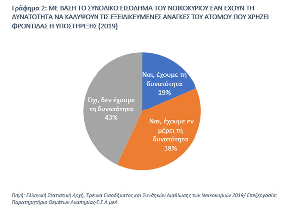 Το 80% των νοικοκυριών με άτομα που χρήζουν φροντίδας αδυνατούν να καλύψουν τις ανάγκες διαβίωσής τους