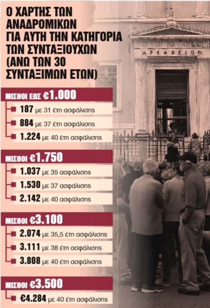 Το χρονολόγιο των πληρωμών στους συνταξιούχους