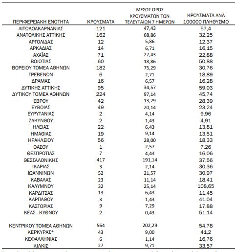 6 νέα κρούσματα στην Κεφαλονιά – 3.421 σε όλη την Ελλάδα