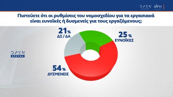 Δημοσκόπηση: Οι πολίτες «καρφώνουν» την κυβέρνηση Μητσοτάκη για εργασιακά, πανδημία και εγκληματικότητα