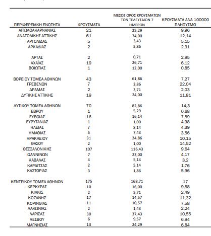 Κορονοϊός: 1.007 κρούσματα, 41 θάνατοι, 481 διασωληνωμένοι – Κανένα στην Κεφαλονιά