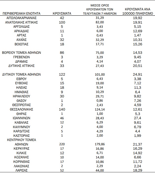 Κορονοϊός: 1.585 κρούσματα, 40 θάνατοι, 521 διασωληνωμένοι