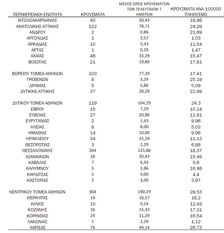 Κορονοϊός: 1.905 νέα κρούσματα – 540 διασωληνωμένοι, 39 νεκροί – Η κατανομή
