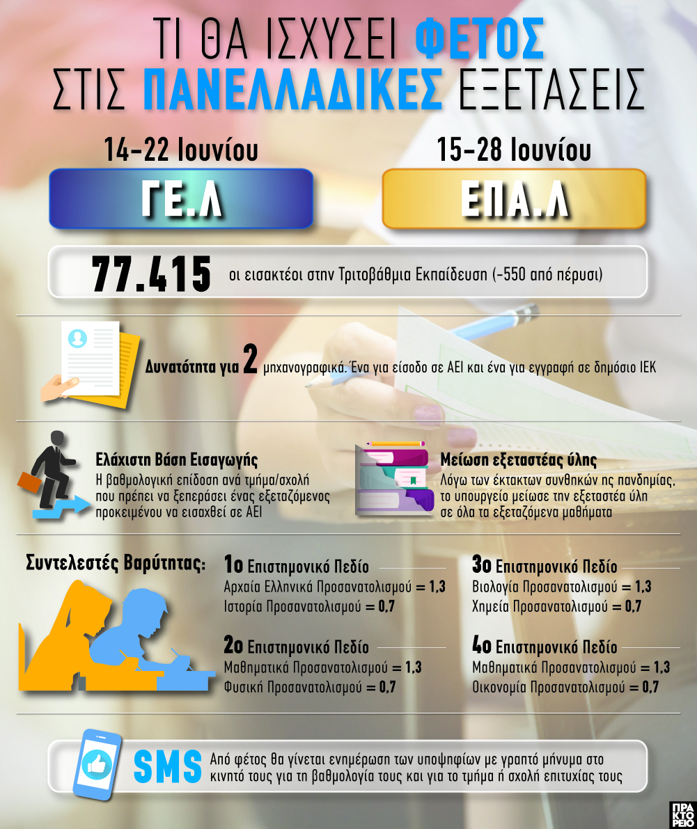 Όσα πρέπει να γνωρίζετε για τις εξετάσεις σε ΓΕΛ και ΕΠΑΛ