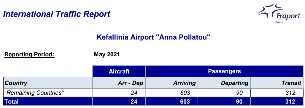 Fraport για τις αφίξεις Μαΐου: Στον «πάτο» η Κεφαλονιά – Κατέχει την τελευταία θέση αφίξεων και για τον Ιούνιο