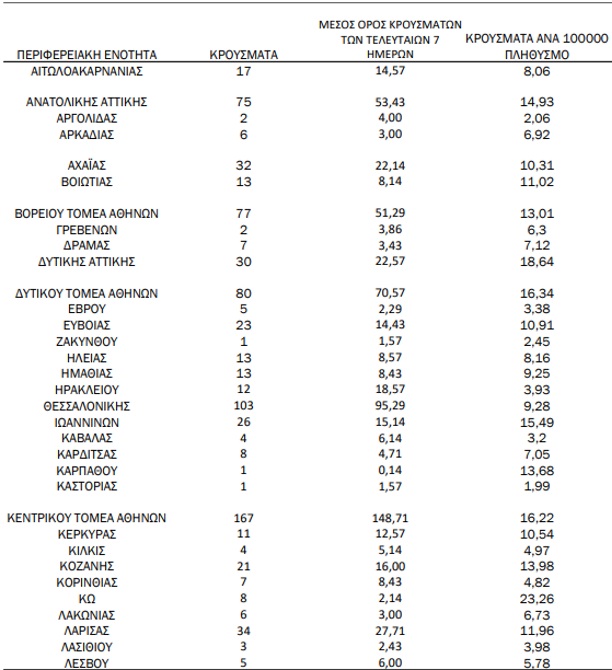 Κορονοϊός: 1.112 νέα κρούσματα, 445 οι διασωληνωμένοι, 34 νέοι θάνατοι