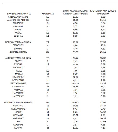 Κορονοϊός: 1 νέο κρούσμα στην Κεφαλονιά 1.239 σε όλη τη χώρα – Η κατανομή