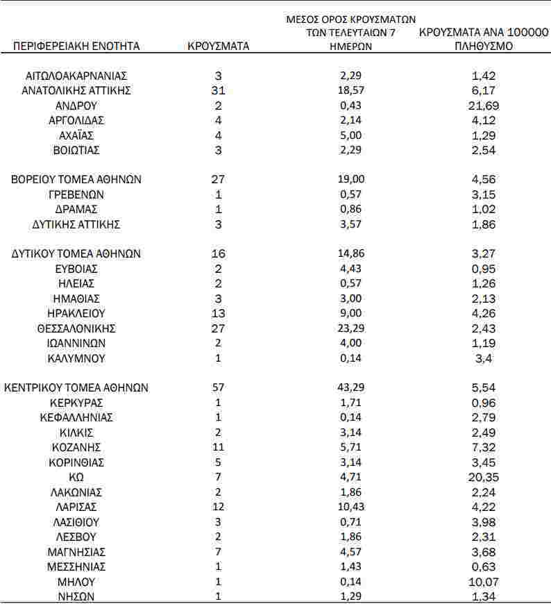 Κορονοϊός: 395 νέα κρούσματα, 21 νεκροί και 239 διασωληνωμένοι