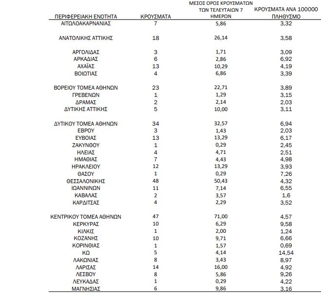 Κορονοϊός: 472 νέα κρούσματα,18 νεκροί, 353 διασωληνωμένοι