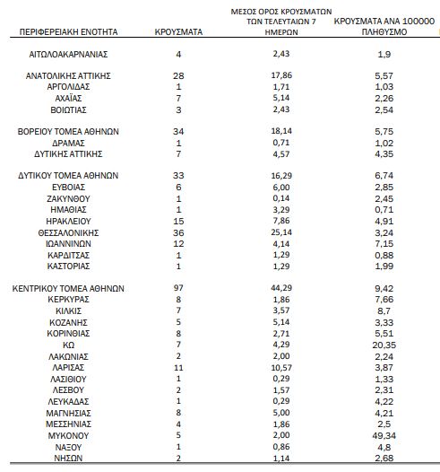 Κορονοϊός: 489 κρούσματα, 15 θάνατοι, 256 διασωληνωμένοι – Ο χάρτης διασποράς