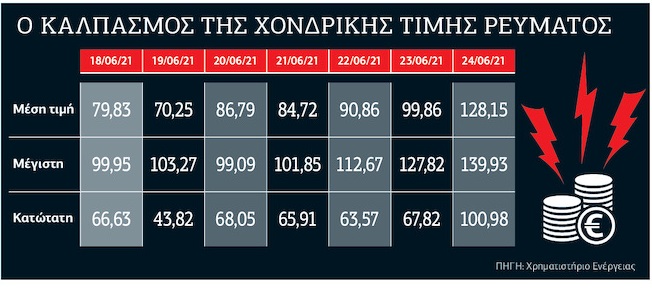 Ρεύμα με… σπασμένα τα φρένα