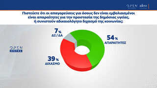 Δημοσκόπηση Open: Η διαφορά ΝΔ με ΣΥΡΙΖΑ