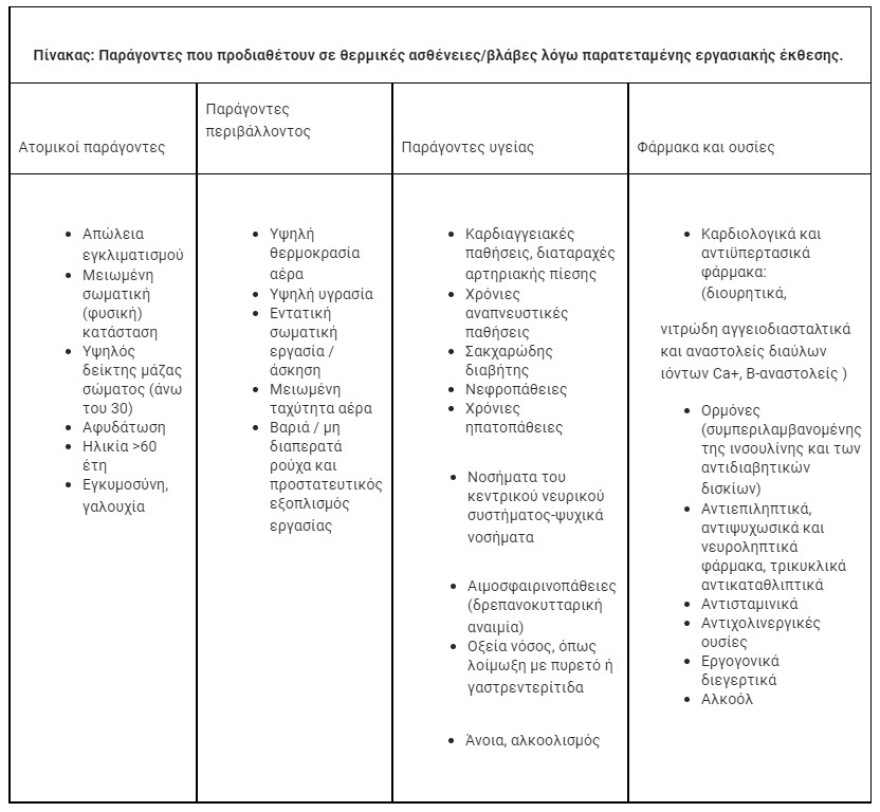 Μέτρα προστασίας εργαζομένων για τον καύσωνα  Τι ισχύει
