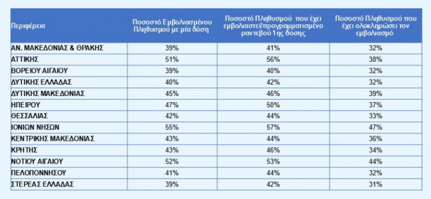 «Πρωταθλήτρια» στον εμβολιασμό μέχρι σήμερα η Περιφέρεια Ιονίων Νήσων