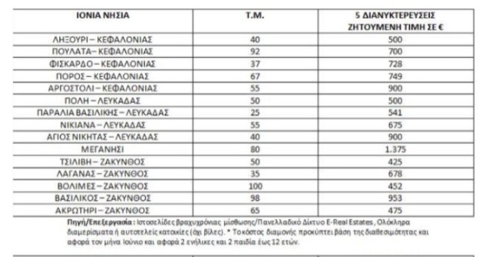 Τα Πουλάτα μεταξύ των δημοφιλών προορισμών με κατοικίες βραχυχρόνιας μίσθωσης