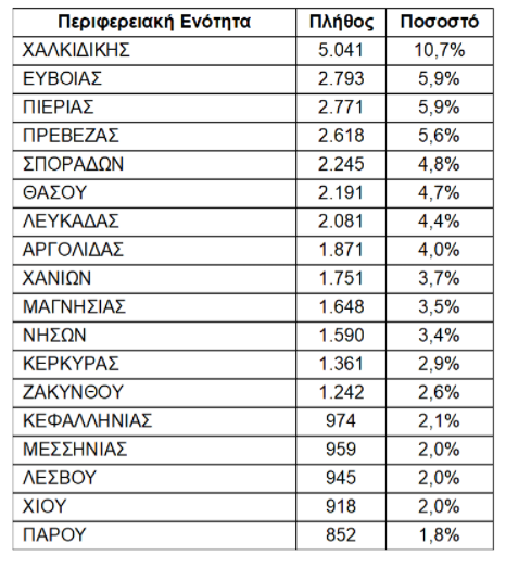 Κοινωνικός Τουρισμός: Χαλκιδική, Εύβοια και Σποράδες «ψήφισαν» οι δικαιούχοι – Στις τελευταίες θέσεις η Κεφαλονιά