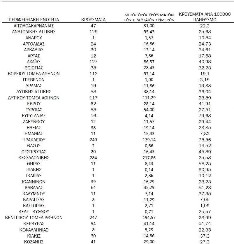 Οχτώ ( 8 ) κρούσματα κορονοϊού σήμερα στην Κεφαλονιά