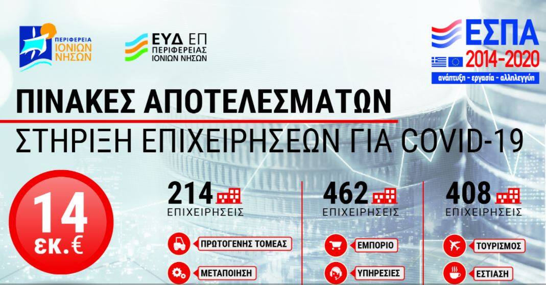 Περιφέρεια: Μία στις τρεις μικρές επιχειρήσεις θα λάβει χρηματοδότηση μέσω ΕΣΠΑ λόγω Covid19