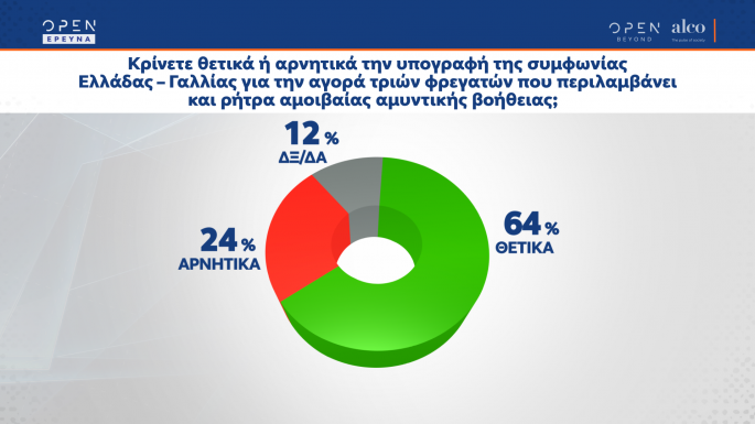 Δημοσκόπηση Alco: Διψήφια η διαφορά ΝΔ με ΣΥΡΙΖΑ