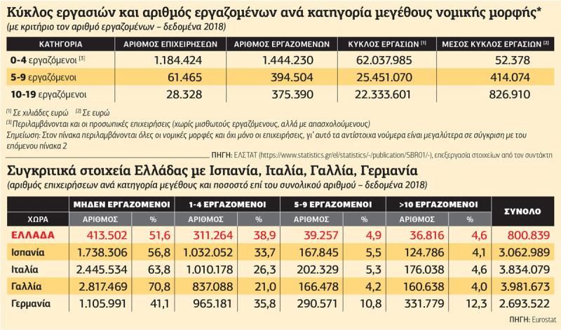 «Ευθανασία» για εκατοντάδες χιλιάδες μικρές επιχειρήσεις
