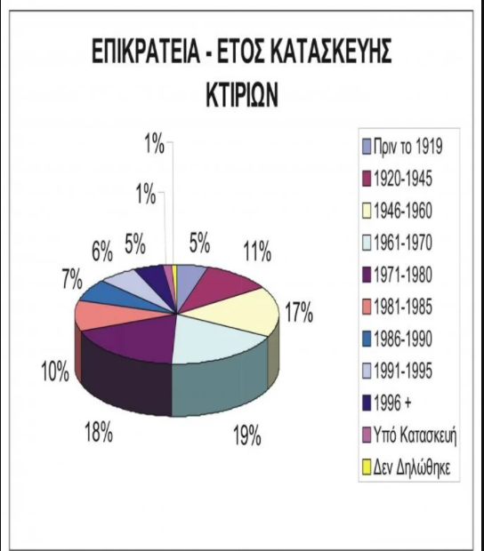 Σεισμοί: 7 στα 10 κτίρια δεν πληρούν σύγχρονες αντισεισμικές προδιαγραφές – Τι συμβαίνει στην Κεφαλονιά