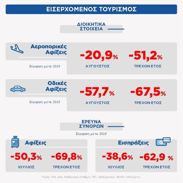 Βελτιώνεται η εικόνα σε αφίξεις και έσοδα για τον τουρισμό