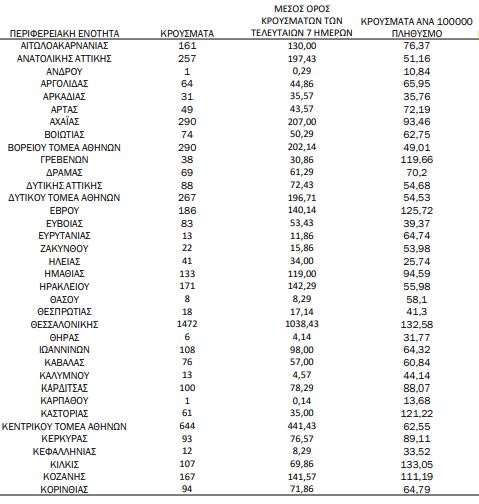 12 Κρούσματα στην Κεφαλονια