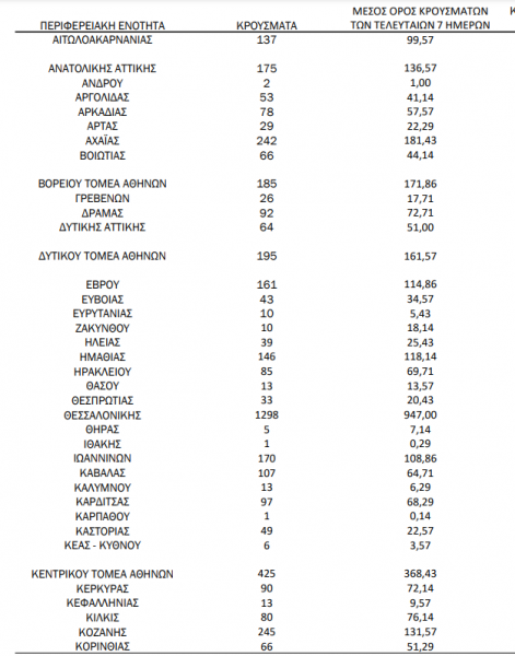 13 Κρούσματα στην Κεφαλονια Κορονοϊός: 1.455 κρούσματα στην Αττική, 1