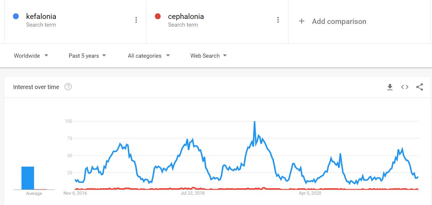Αγησίλαος Κονιδάρης: Το κοινό έχει αποφασίσει ότι η Κεφαλονιά γράφεται Kefalonia