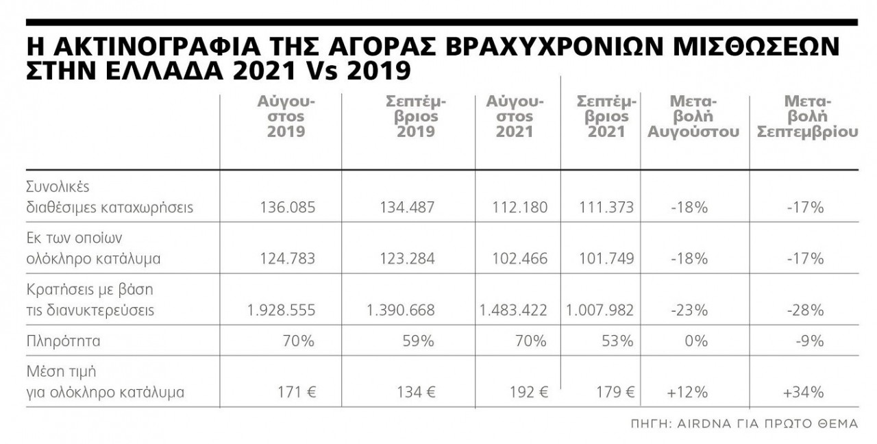 Διεθνής έρευνα για τις κρατήσεις μέσω Airbnb τo 2021
