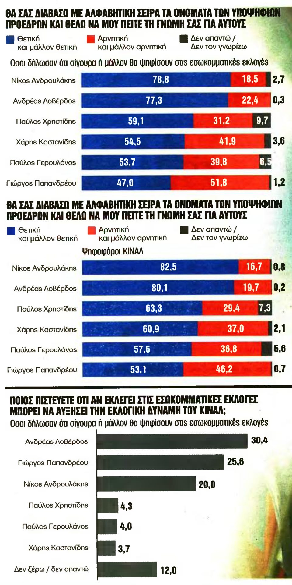 Δημοσκόπηση GPO: Προβάδισμα Λοβέρδου στη μάχη του ΚΙΝΑΛ