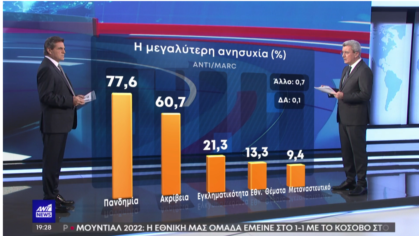 Nέα δημοσκόπηση ΑΝΤ1: Τι ανησυχεί τους πολίτες