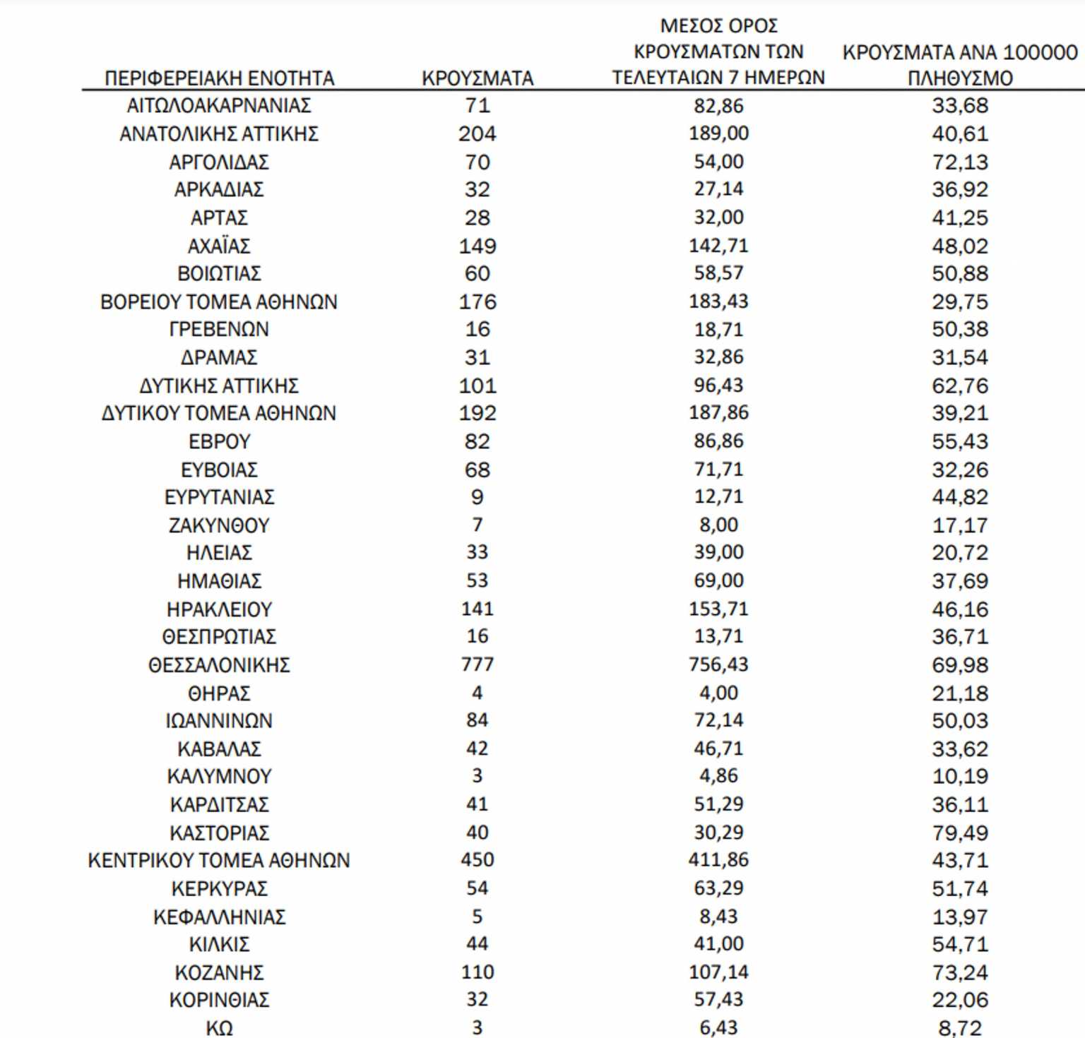 5 νέα κρούσματα στην Κεφαλονιά