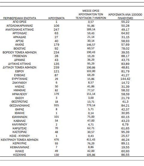 7 Κρούσματα στην Κεφαλονια Σήμερα