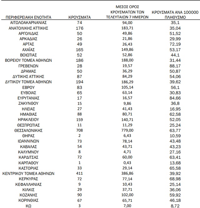 9 Κρούσματα Σήμερα Στην Κεφαλονια
