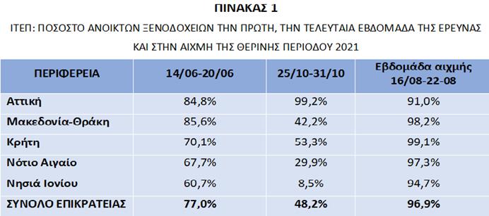 ΑΝΑΣΑ: Η δραματική μείωση της ΠΙΝ στους τουριστικούς δείκτες του 2021  Η αλήθεια των αριθμών [πίνακες]