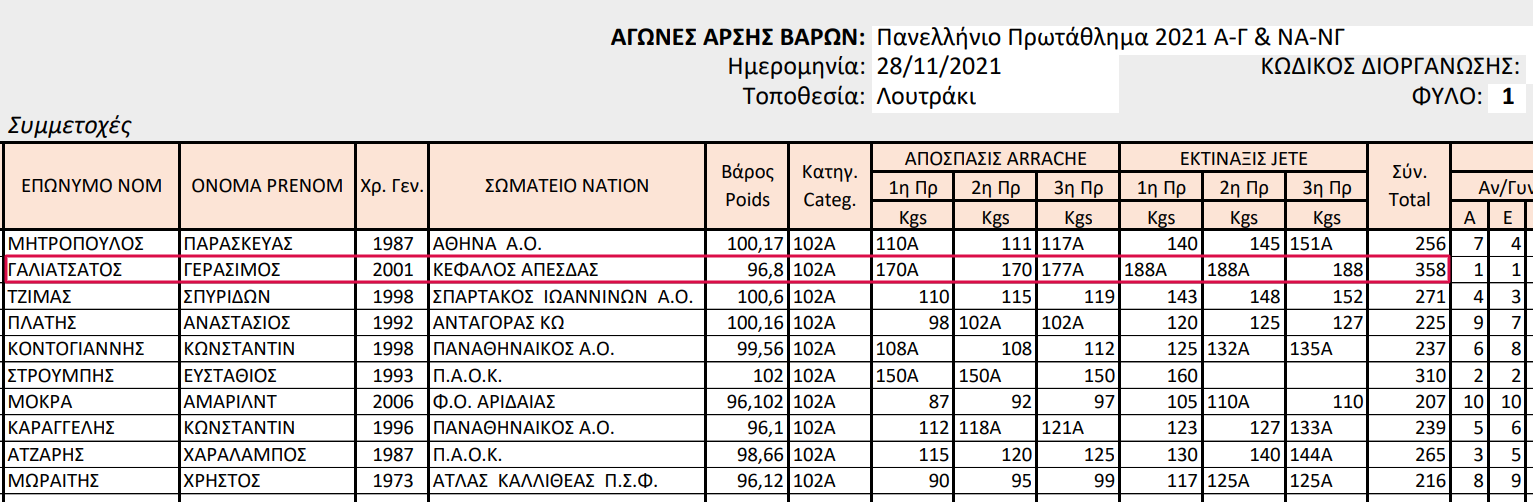 Έξι χρυσά μετάλλια για το Γερ