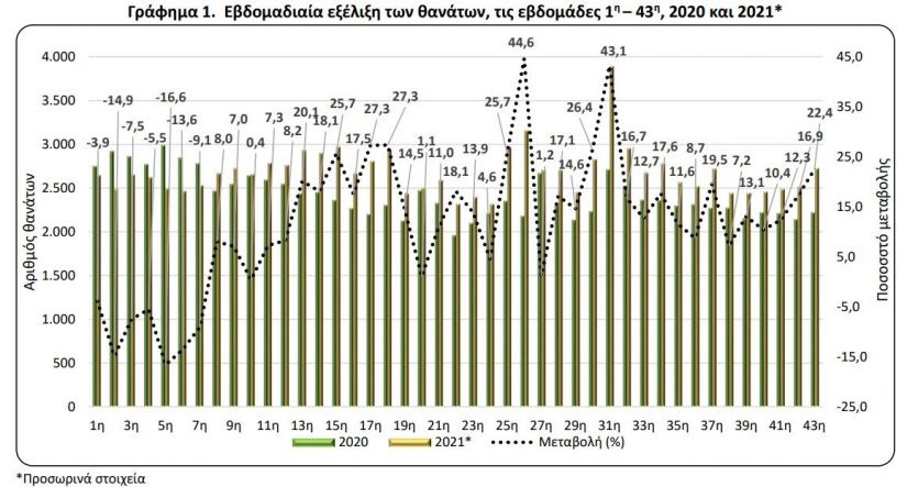 Νέα στοιχεία ΕΛΣΤΑΤ για το θανατικό «χωρίς αίτια» στον ελληνικό πληθυσμό: